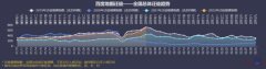 百度地图发布春运大数据：春节全国人口迁徙规模为去年同期两倍