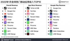 抖音及海外版TikTok1月蝉联移动应用（非游戏）收入榜冠军