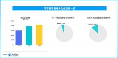 天眼查数据显示我国1.7万家可穿戴设备相关企业