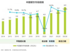 揭示餐饮采购一站式产品和服务新趋势 《餐饮企业商用厨电白皮