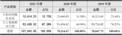 云从科技三年亏超20亿 人机协同产业链能否让前景更美？