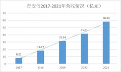 奇安信2021年财报发布：营收增长持续领跑全行业 强研发有望拉